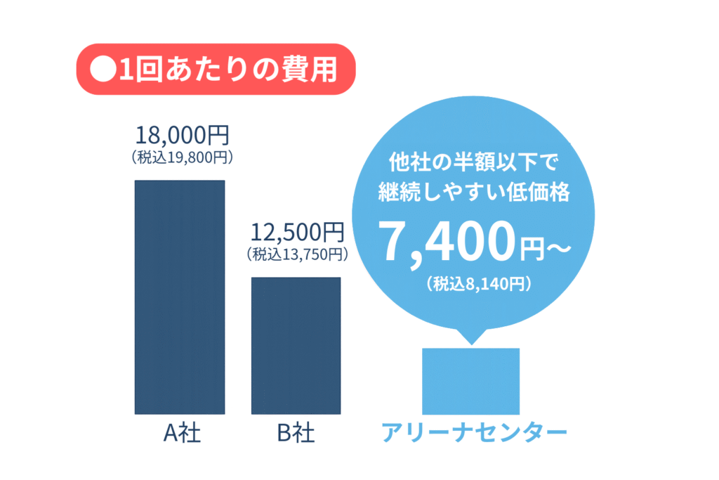 低価格パーソナルトレーニング
